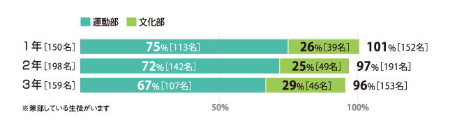 H26年度 中学校 部活動加入率