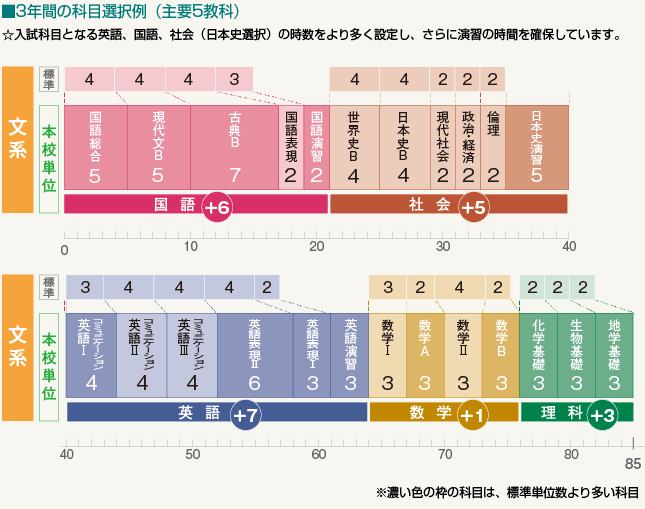 3年間の科目選択例（主要5教科）