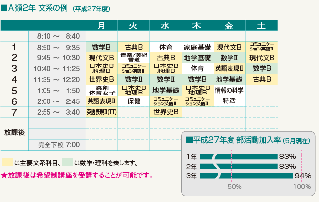 A類2年 文系の例（平成27年度） 平成27年度 部活動加入率（5月現在）